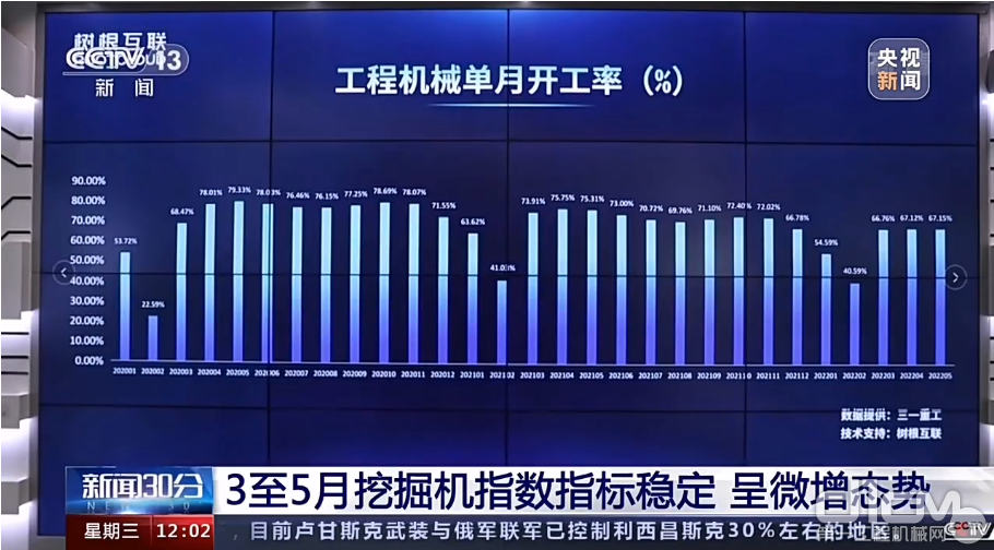 央视新闻 x 树根互联：5月吉林工程机械开工率67.15%